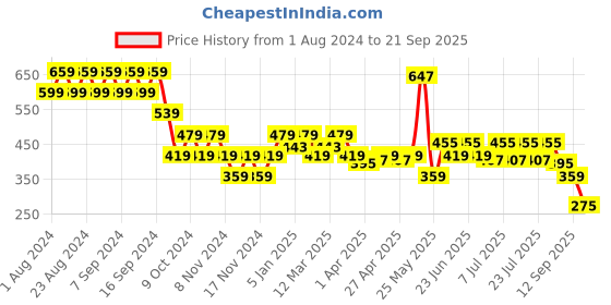 myntra.com cult Cultsport Cyclist Iconographic Printed Bio Finish Pure Cotton T-shirt cult Price History Graph from 1 Aug 2024 to 21 Sep 2025