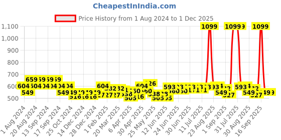 myntra.com cult Cultsport Do It All Performance Dry Fit T-shirt cult Price History Graph from 1 Aug 2024 to 1 Dec 2025