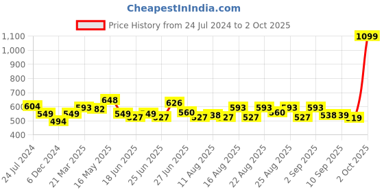 myntra.com cult Cultsport Do It All Performance T-shirt cult Price History Graph from 24 Jul 2024 to 2 Oct 2025