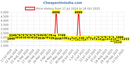 myntra.com cult Cultsport Firebird Women Running Shoes cult Price History Graph from 17 Jul 2024 to 18 Oct 2025