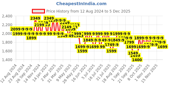 myntra.com cult Cultsport Flomo Men Running Shoes cult Price History Graph from 12 Aug 2024 to 5 Dec 2025