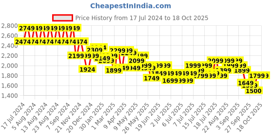 myntra.com cult Cultsport Flomo Men Running Shoes cult Price History Graph from 17 Jul 2024 to 17 Oct 2025