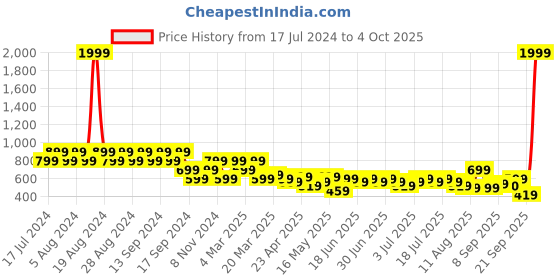 myntra.com cult Cultsport FormFit Training Sports Bra cult Price History Graph from 17 Jul 2024 to 4 Oct 2025