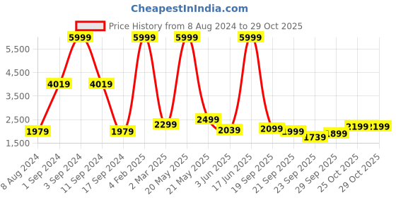 myntra.com cult Cultsport Full Body Professional Gun Massager With Hot & Cold Therapy 3000 mAh cult Price History Graph from 8 Aug 2024 to 29 Oct 2025