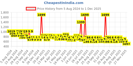myntra.com cult Cultsport Full Coverage Medium Support Sports Bra cult Price History Graph from 5 Aug 2024 to 1 Dec 2025
