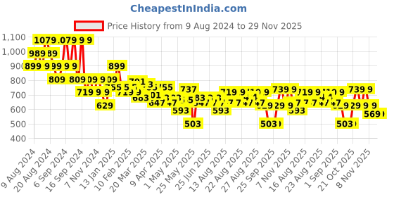 myntra.com cult Cultsport Full Coverage Medium Support Sports Bra cult Price History Graph from 9 Aug 2024 to 28 Nov 2025