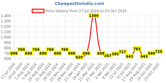 myntra.com cult Cultsport Geometric Printed Moisture Wicking Round Neck Slim Fit T-Shirt cult Price History Graph from 17 Jul 2024 to 23 Oct 2025