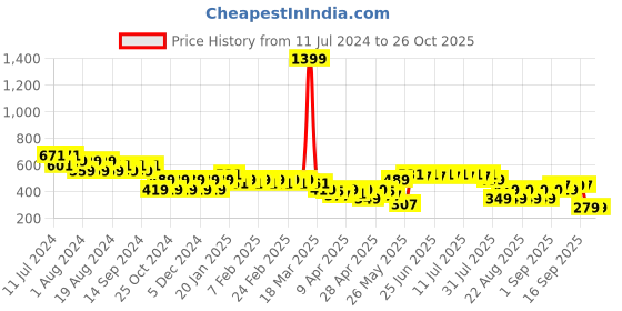 myntra.com cult Cultsport Graphic Printed Pure Cotton T-shirt cult Price History Graph from 11 Jul 2024 to 26 Oct 2025
