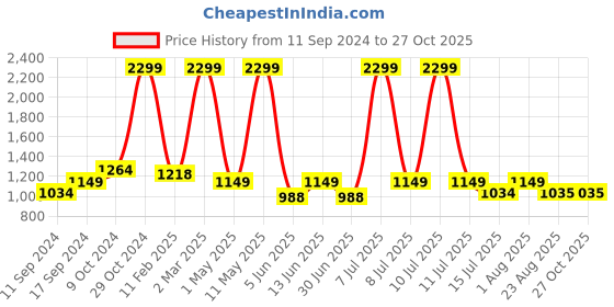 myntra.com cult Cultsport Grey & Black Printed Duffel Bag With Shoe Compartment cult Price History Graph from 11 Sep 2024 to 27 Oct 2025