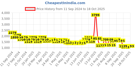 myntra.com cult Cultsport High Impact Hooded Moisture Wicking Training Jacket cult Price History Graph from 11 Sep 2024 to 18 Oct 2025