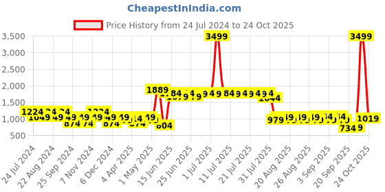myntra.com cult Cultsport Hooded Sweatshirt with Side Pockets cult Price History Graph from 24 Jul 2024 to 24 Oct 2025