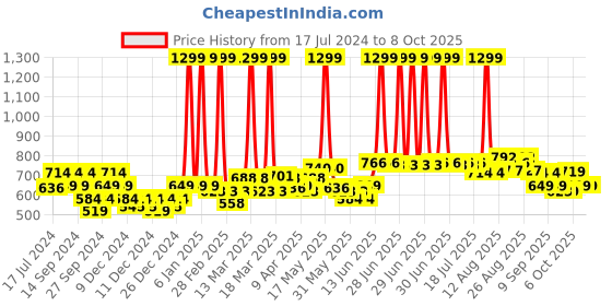 myntra.com cult Cultsport In My Element Print T-shirt cult Price History Graph from 17 Jul 2024 to 8 Oct 2025