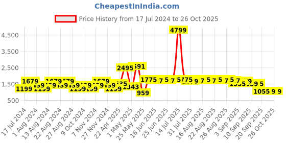 myntra.com cult Cultsport JacTEC Panel Sporty Jacket cult Price History Graph from 17 Jul 2024 to 26 Oct 2025
