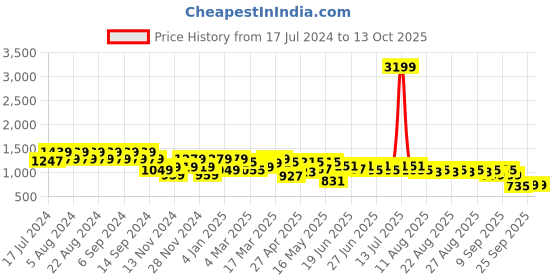 myntra.com cult Cultsport Leaf Print Yoga Tights with Side Pocket cult Price History Graph from 17 Jul 2024 to 12 Oct 2025