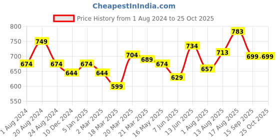 myntra.com cult Cultsport Lifestyle Graphic Print T-shirt cult Price History Graph from 1 Aug 2024 to 25 Oct 2025