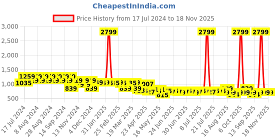 myntra.com cult Cultsport Medium Impact Cross Back Sports Bra cult Price History Graph from 17 Jul 2024 to 18 Nov 2025