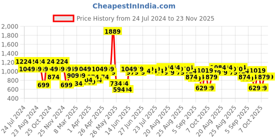 myntra.com cult Cultsport Men 4 Way Stretch Pants cult Price History Graph from 24 Jul 2024 to 22 Nov 2025
