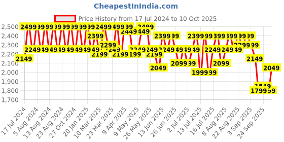 myntra.com cult Cultsport Men Active Running Shoes cult Price History Graph from 17 Jul 2024 to 10 Oct 2025