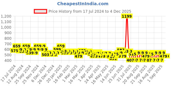 myntra.com cult Cultsport Men All Day Comfort Moisture Wicking T-shirt cult Price History Graph from 17 Jul 2024 to 4 Dec 2025