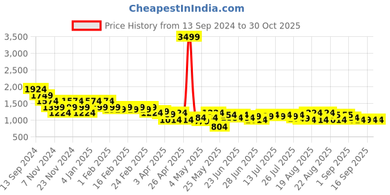 myntra.com cult Cultsport Men All Day Hooded Train Jacket cult Price History Graph from 13 Sep 2024 to 30 Oct 2025