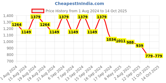 myntra.com cult Cultsport Men All Transition Joggers cult Price History Graph from 1 Aug 2024 to 14 Oct 2025