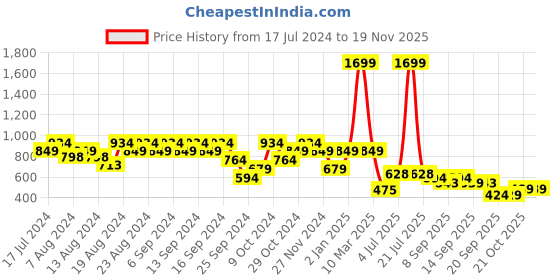 myntra.com cult Cultsport Men Always In Form Trackpants cult Price History Graph from 17 Jul 2024 to 16 Nov 2025