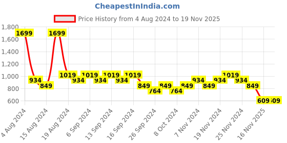 myntra.com cult Cultsport Men Always In Form Trackpants cult Price History Graph from 4 Aug 2024 to 19 Nov 2025