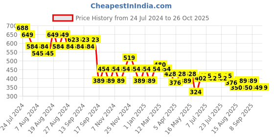 myntra.com cult Cultsport Men Bio Finish Lounge Relaxed Fit T-shirt cult Price History Graph from 24 Jul 2024 to 25 Oct 2025