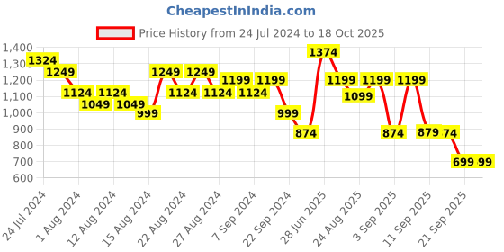 myntra.com cult Cultsport Men Colorblocked Mid-Rise Track Pant cult Price History Graph from 24 Jul 2024 to 18 Oct 2025