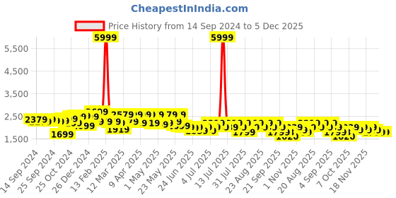 myntra.com cult Cultsport Men Crosstrain Textile Training or Gym Shoes cult Price History Graph from 14 Sep 2024 to 5 Dec 2025