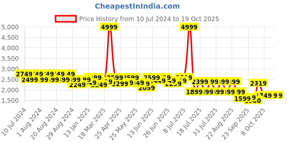 myntra.com cult Cultsport Men EZ+ Ryde Running Shoes cult Price History Graph from 10 Jul 2024 to 17 Oct 2025