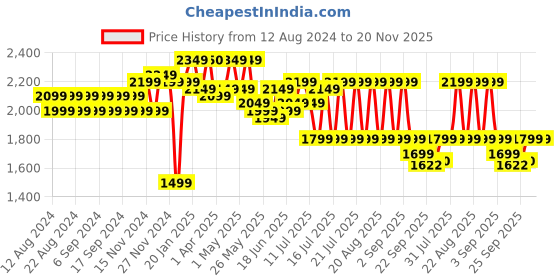 myntra.com cult Cultsport Men Firebird Brand Logo Printed Running Sports Shoes cult Price History Graph from 12 Aug 2024 to 19 Nov 2025