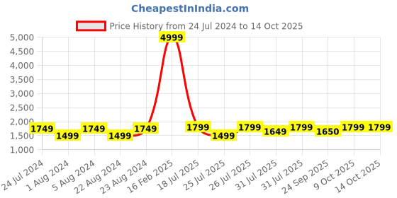 myntra.com cult Cultsport Men Firebird Running Shoes cult Price History Graph from 24 Jul 2024 to 13 Oct 2025