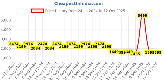 myntra.com cult Cultsport Men Firebird Running Shoes cult Price History Graph from 24 Jul 2024 to 11 Oct 2025