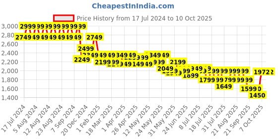 myntra.com cult Cultsport Men Firebird Running Sports Shoes cult Price History Graph from 17 Jul 2024 to 9 Oct 2025