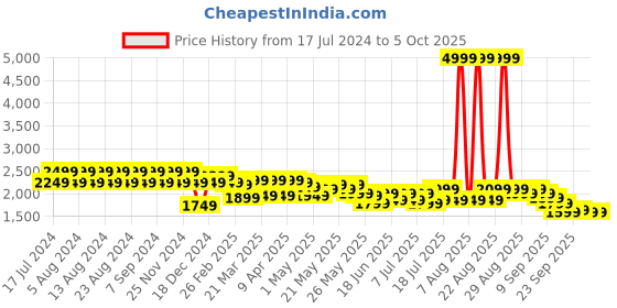 myntra.com cult Cultsport Men Flomo Multidirectional Flexibility Mesh Running Sports Shoes cult Price History Graph from 17 Jul 2024 to 4 Oct 2025