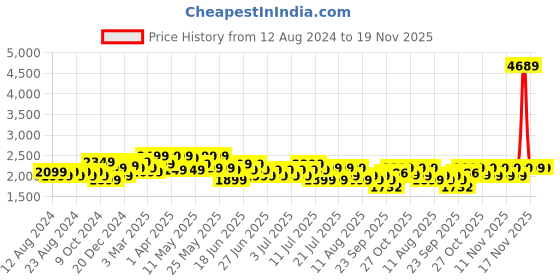 myntra.com cult Cultsport Men Grey & Blue X1 Training Shoes cult Price History Graph from 12 Aug 2024 to 19 Nov 2025