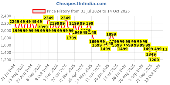 myntra.com cult Cultsport Men Grey Windblazer Running Shoe cult Price History Graph from 31 Jul 2024 to 12 Oct 2025