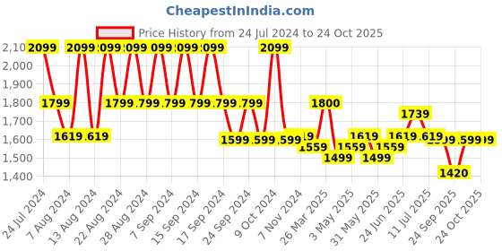 myntra.com cult Cultsport Men Hustle Flyknit Textile Running Shoes cult Price History Graph from 24 Jul 2024 to 23 Oct 2025