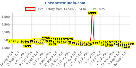 myntra.com cult Cultsport Men Impact Mesh Training or Gym Shoes cult Price History Graph from 14 Sep 2024 to 18 Oct 2025