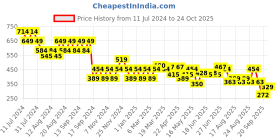 myntra.com cult Cultsport Men Lounge Relaxed Fit T-shirt cult Price History Graph from 11 Jul 2024 to 24 Oct 2025