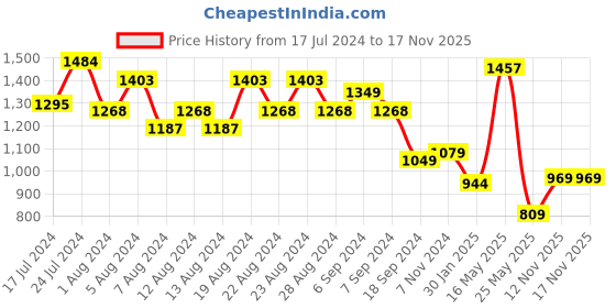 myntra.com cult Cultsport Men Mid-Rise Jogger cult Price History Graph from 17 Jul 2024 to 16 Nov 2025