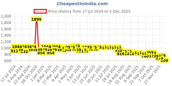 myntra.com cult Cultsport Men Mid Rise Moisture wicking Regular Fit Joggers cult Price History Graph from 17 Jul 2024 to 5 Dec 2025