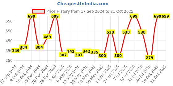 myntra.com cult Cultsport Men Pack Of 3 Solid Low-Cut Ankle-Length Socks cult Price History Graph from 17 Sep 2024 to 19 Oct 2025