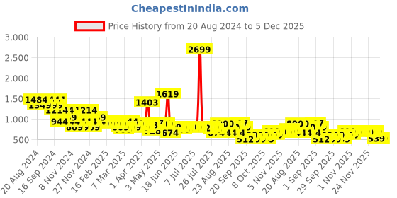 myntra.com cult Cultsport Men Printed Sweatshirt cult Price History Graph from 20 Aug 2024 to 4 Dec 2025