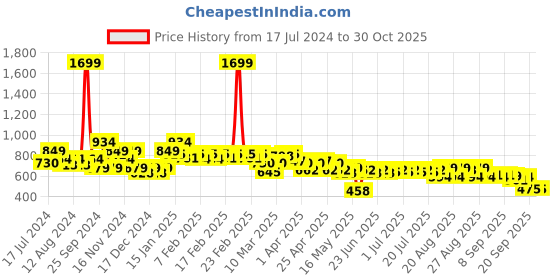 myntra.com cult Cultsport Men Pure Cotton Polo Collar T-shirt cult Price History Graph from 17 Jul 2024 to 28 Oct 2025