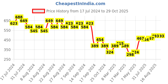 myntra.com cult Cultsport Men Pure Cotton Regular Fit T-shirt cult Price History Graph from 17 Jul 2024 to 29 Oct 2025