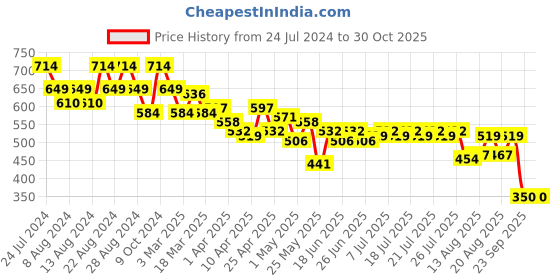 myntra.com cult Cultsport Men Relaxed Fit Moisture Wicking Pure Cotton T-shirt cult Price History Graph from 24 Jul 2024 to 29 Oct 2025