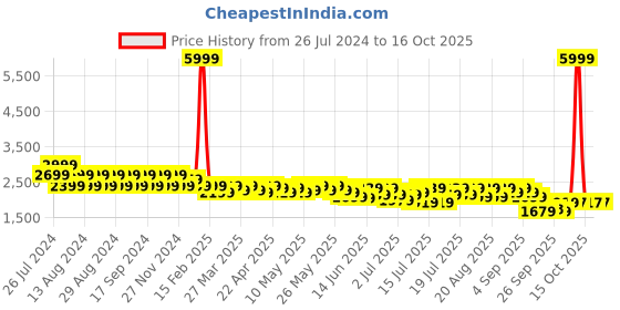 myntra.com cult Cultsport Men Speedster Megagrip Mesh Running Shoes cult Price History Graph from 26 Jul 2024 to 16 Oct 2025