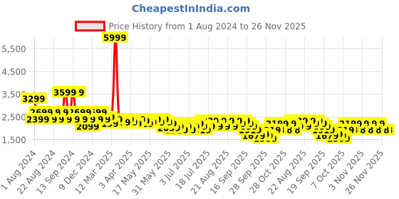 myntra.com cult Cultsport Men Speedster Megagrip Mesh Running Shoes cult Price History Graph from 1 Aug 2024 to 26 Nov 2025